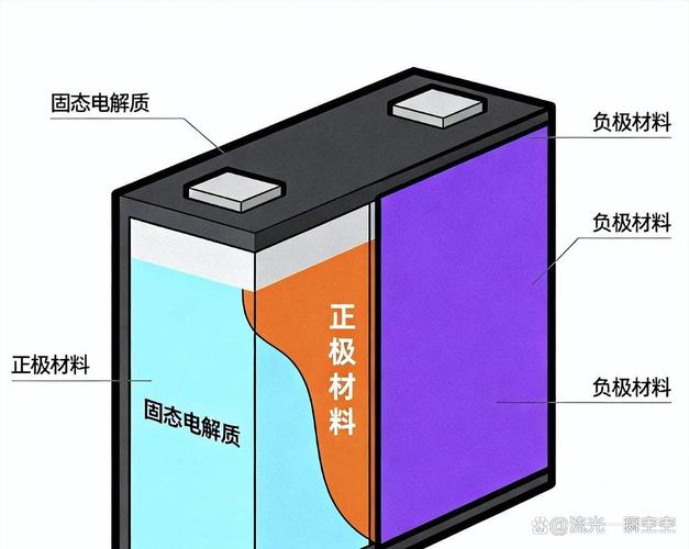 固态锂电池迎来里程碑,2027年续航安全成行业决胜关键